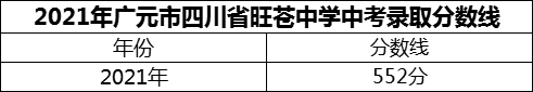 2024年廣元市四川省旺蒼中學(xué)招生分?jǐn)?shù)是多少分？