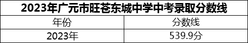 2024年廣元市旺蒼東城中學(xué)招生分?jǐn)?shù)是多少分？