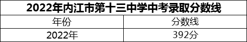 2024年內(nèi)江市第十三中學(xué)招生分數(shù)是多少分？