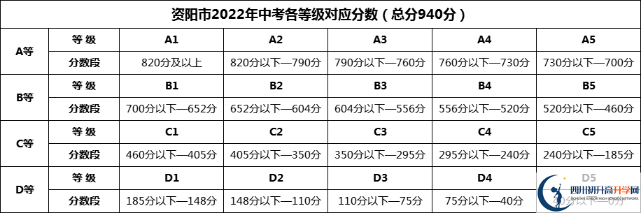 2024年資陽市資陽外國語學校招生分數(shù)是多少分？