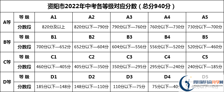 2025年資陽市石羊中學招生分數(shù)是多少分？
