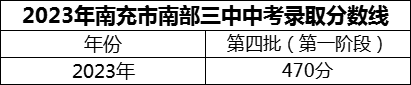 2024年南充市南部三中招生分數(shù)是多少分？