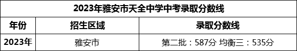 2024年雅安市天全中學(xué)招生分?jǐn)?shù)是多少分？