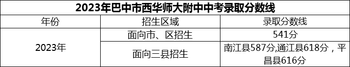 2024年巴中市西華師范大學(xué)附屬巴中實驗中學(xué)招生分數(shù)是多少