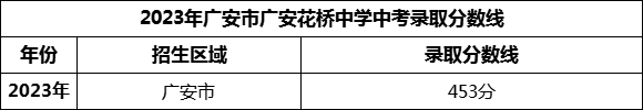 2024年廣安市廣安花橋中學招生分數是多少分？