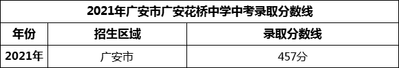 2024年廣安市廣安花橋中學招生分數是多少分？