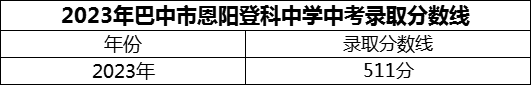 2024年巴中市恩陽(yáng)登科中學(xué)招生分?jǐn)?shù)是多少分？