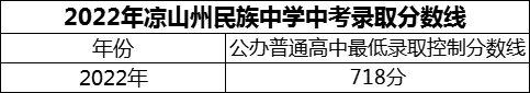2024年涼山州民族中學招生分數(shù)是多少分？