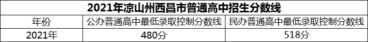 2024年涼山州西昌市第二中學(xué)招生分?jǐn)?shù)是多少分？