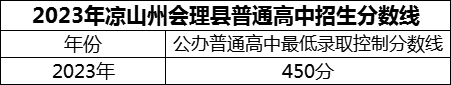 2024年涼山州會理縣第一中學招生分數(shù)是多少分？