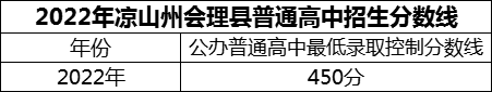 2024年涼山州會理縣第一中學招生分數(shù)是多少分？