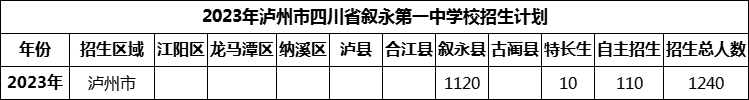 2024年瀘州市四川省敘永第一中學(xué)校招生計(jì)劃是多少？