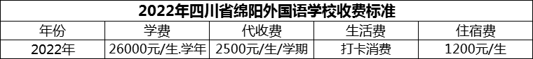 2024年綿陽市四川省綿陽外國語學校學費多少錢？