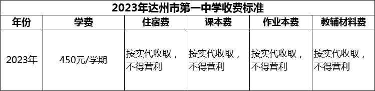2024年達(dá)州市第一中學(xué)學(xué)費(fèi)多少錢？