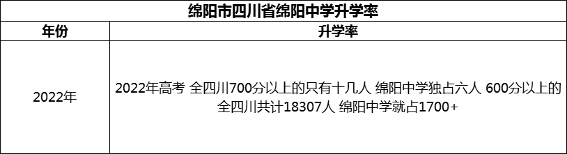 2024年綿陽市四川省綿陽中學(xué)升學(xué)率怎么樣？