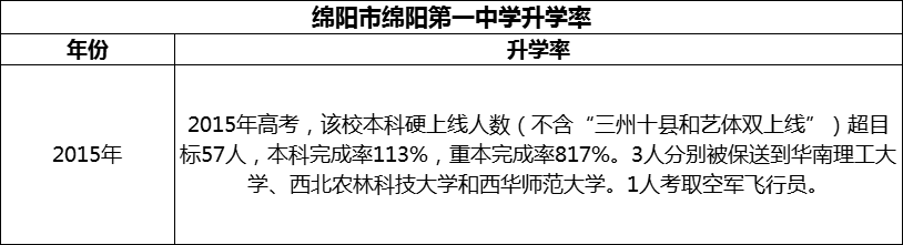 2024年綿陽市綿陽第一中學(xué)升學(xué)率怎么樣？