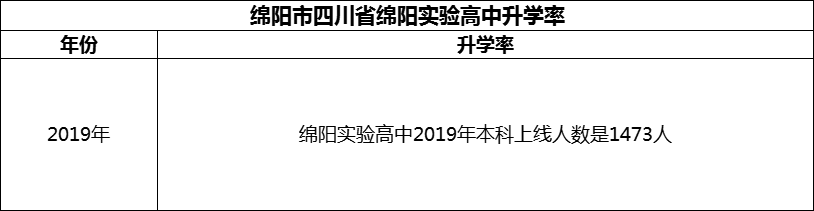 2024年綿陽(yáng)市四川省綿陽(yáng)實(shí)驗(yàn)高中升學(xué)率怎么樣？