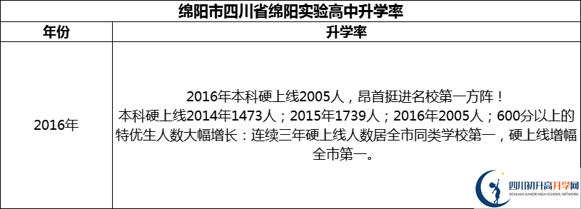2024年綿陽(yáng)市四川省綿陽(yáng)實(shí)驗(yàn)高中升學(xué)率怎么樣？