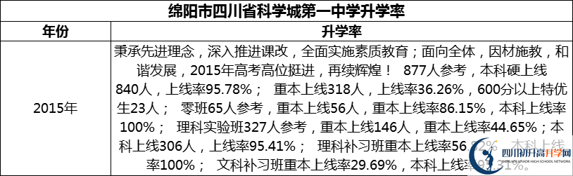2024年綿陽市四川省科學(xué)城第一中學(xué)升學(xué)率怎么樣？