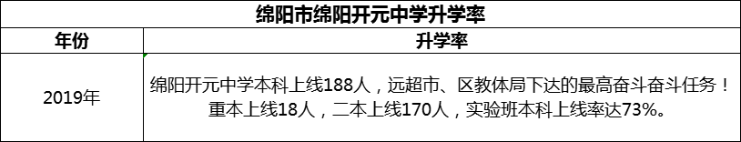 2024年綿陽市綿陽開元中學(xué)升學(xué)率怎么樣？