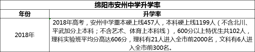 2024年綿陽市安州中學升學率怎么樣？
