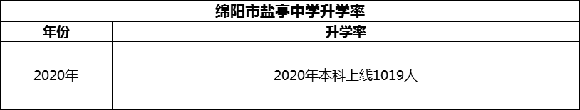 2024年綿陽市鹽亭中學(xué)升學(xué)率怎么樣？