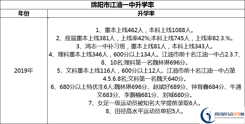 2024年綿陽(yáng)市江油一中升學(xué)率怎么樣？