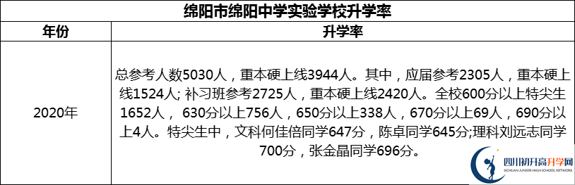 2024年綿陽市綿陽中學(xué)實驗學(xué)校升學(xué)率怎么樣？