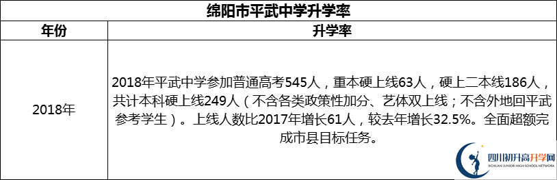 2024年綿陽市平武中學升學率怎么樣？