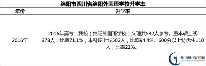 2024年綿陽(yáng)市四川省綿陽(yáng)外國(guó)語(yǔ)學(xué)校升學(xué)率怎么樣？