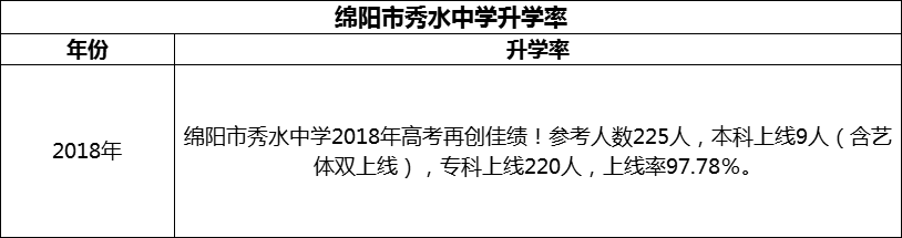 2024年綿陽市秀水中學(xué)升學(xué)率怎么樣？