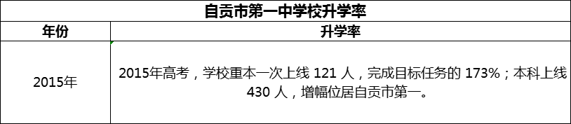2024年自貢市第一中學(xué)校升學(xué)率怎么樣？