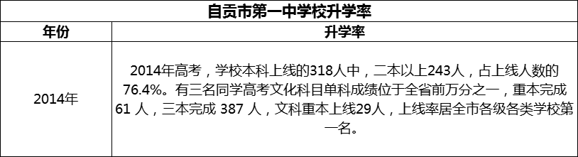 2024年自貢市第一中學(xué)校升學(xué)率怎么樣？