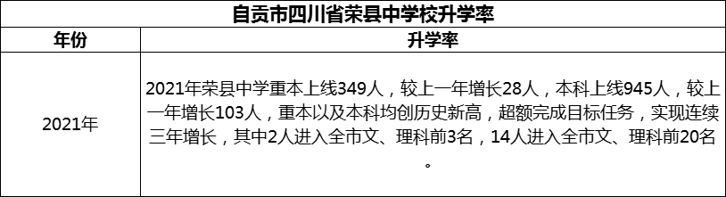 2024年自貢市四川省榮縣中學(xué)校升學(xué)率怎么樣？