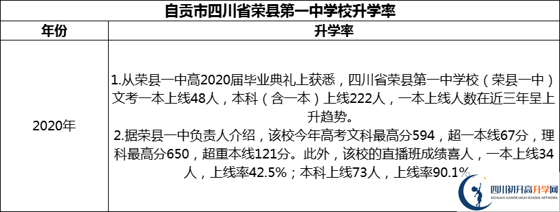 2024年自貢市四川省榮縣第一中學校升學率怎么樣？