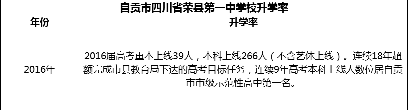 2024年自貢市四川省榮縣第一中學校升學率怎么樣？