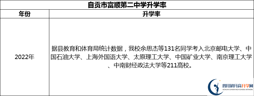 2024年自貢市富順第二中學(xué)升學(xué)率怎么樣？