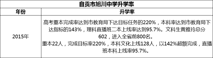 2024年自貢市旭川中學(xué)升學(xué)率怎么樣？
