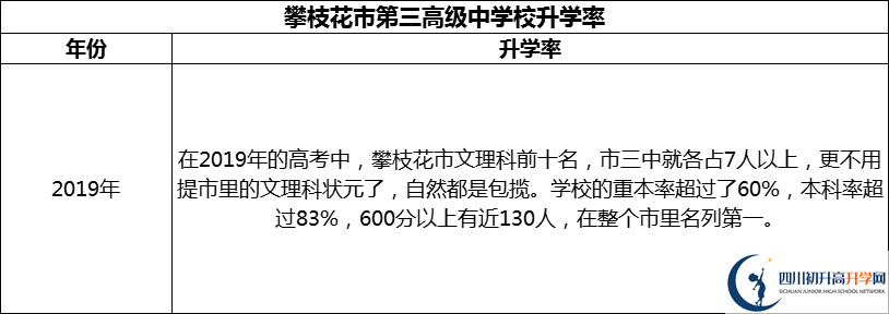 2024年攀枝花市第三高級中學(xué)校升學(xué)率怎么樣？