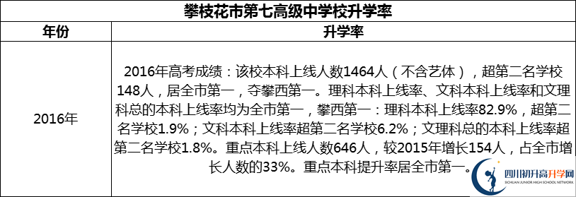 2024年攀枝花市第七高級中學(xué)校升學(xué)率怎么樣？