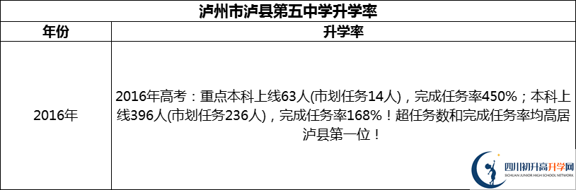 2024年瀘州市瀘縣第五中學(xué)升學(xué)率怎么樣？