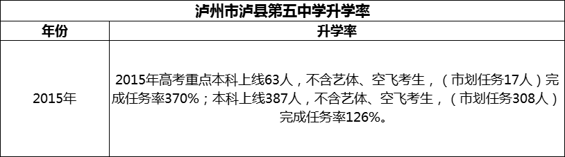 2024年瀘州市瀘縣第五中學(xué)升學(xué)率怎么樣？