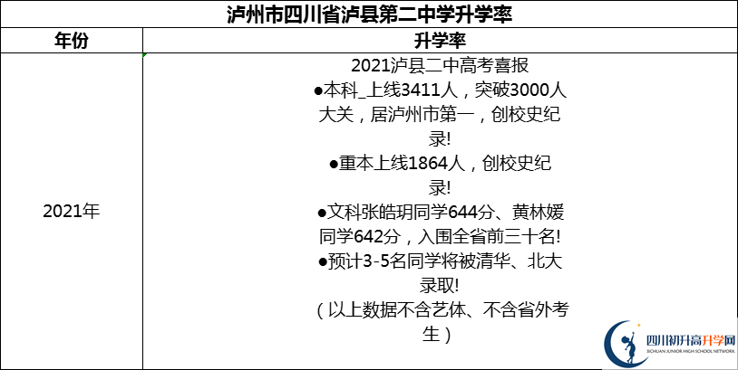 2024年瀘州市四川省瀘縣第二中學(xué)升學(xué)率怎么樣？