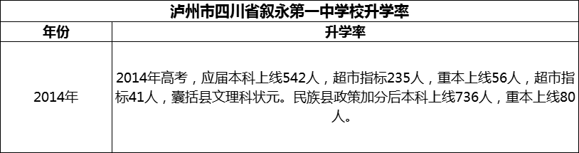 2024年瀘州市四川省敘永第一中學(xué)校升學(xué)率怎么樣？