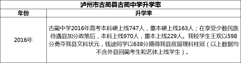 2024年瀘州市古藺縣古藺中學升學率怎么樣？