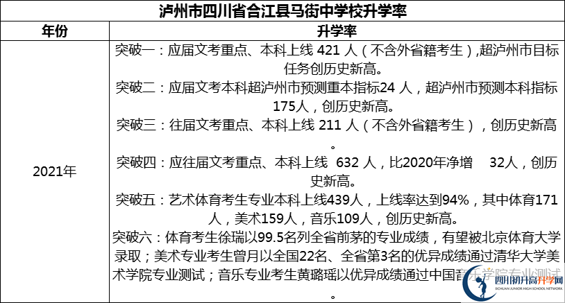 2024年瀘州市四川省合江縣馬街中學(xué)校升學(xué)率怎么樣？