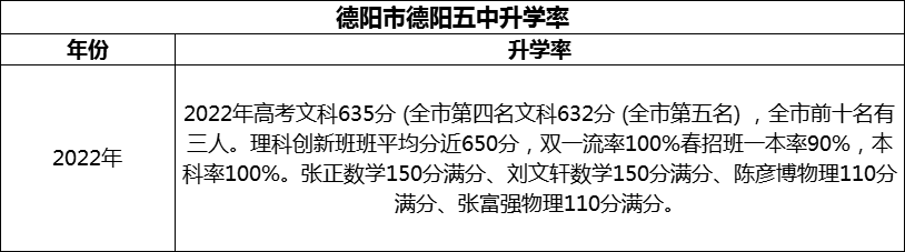 2024年德陽市德陽五中升學(xué)率怎么樣？