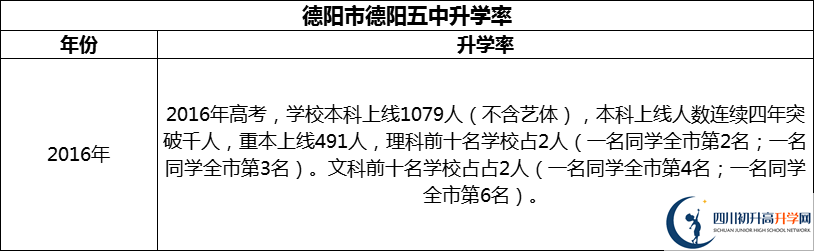 2024年德陽市德陽五中升學(xué)率怎么樣？