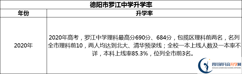 2024年德陽(yáng)市羅江中學(xué)升學(xué)率怎么樣？