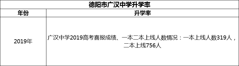 2024年德陽市廣漢中學升學率怎么樣？